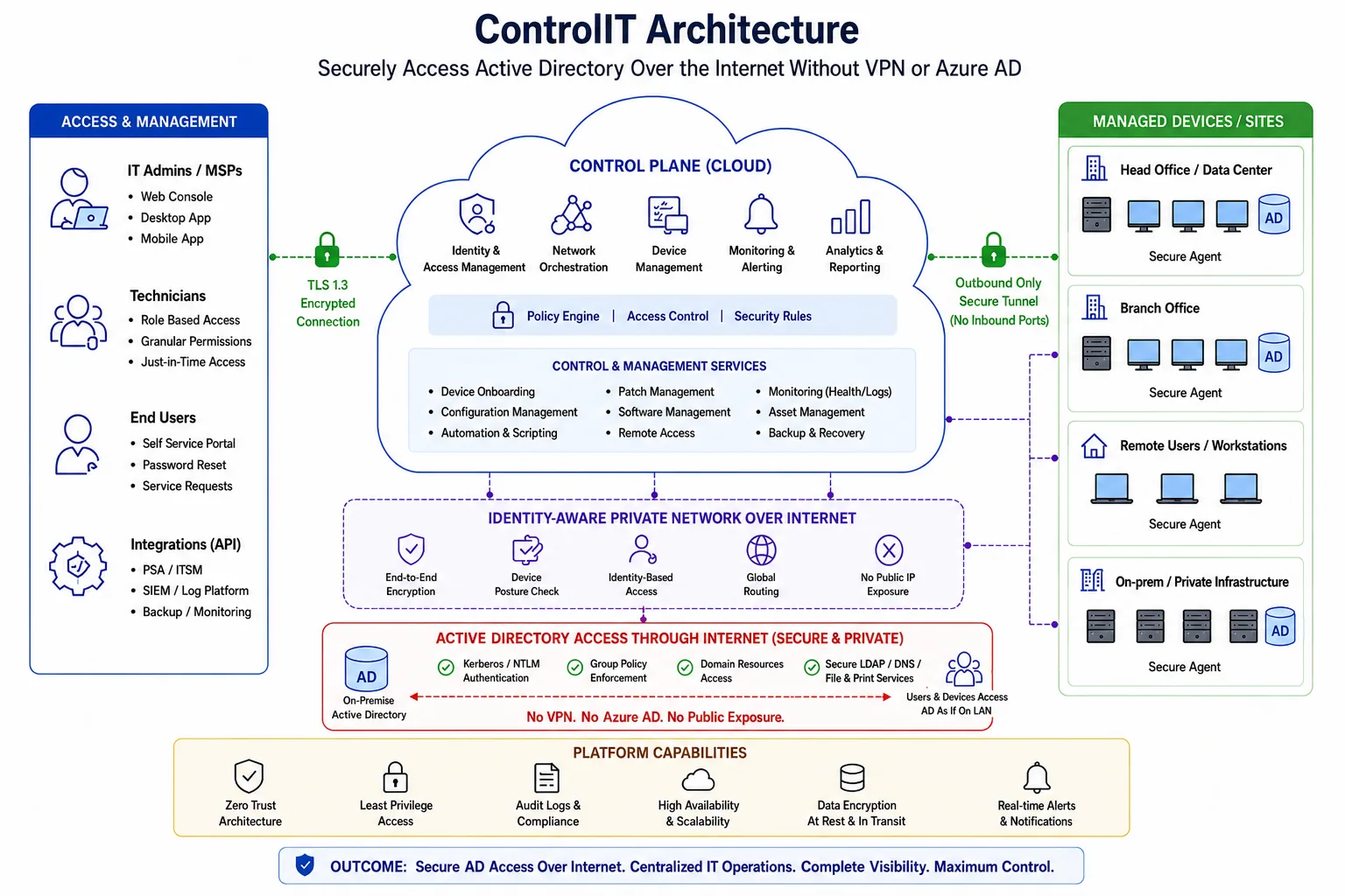 ControlIT architecture diagram showing cloud control plane, encrypted private network, Active Directory access, managed devices, remote users, integrations, and zero public exposure.